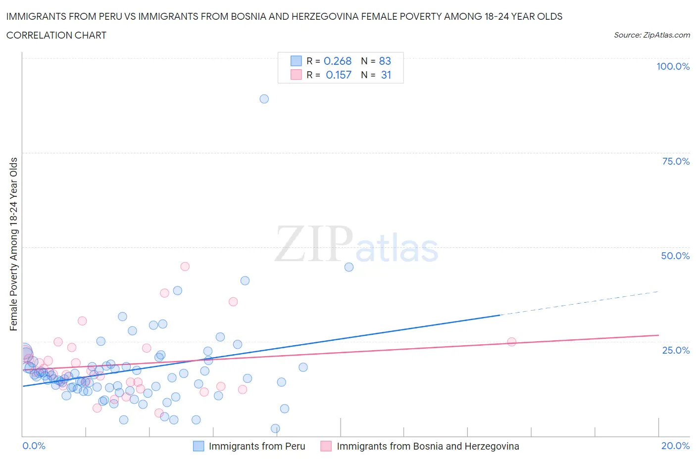 Immigrants from Peru vs Immigrants from Bosnia and Herzegovina Female Poverty Among 18-24 Year Olds