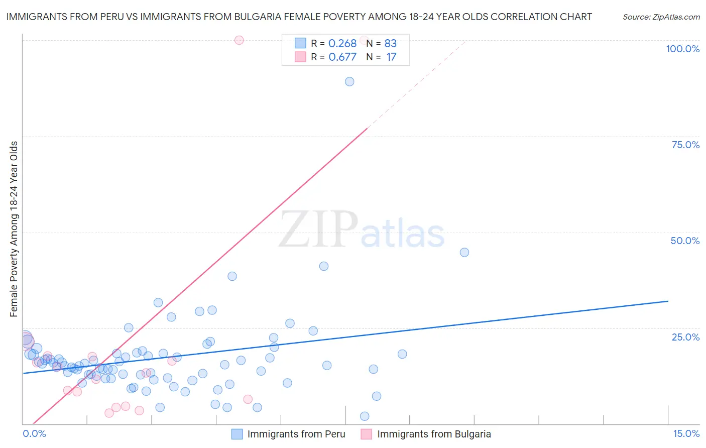 Immigrants from Peru vs Immigrants from Bulgaria Female Poverty Among 18-24 Year Olds