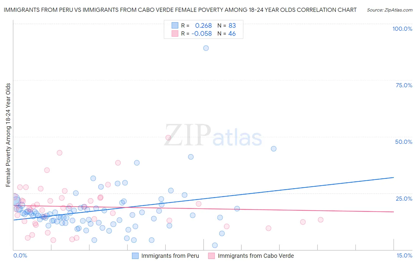 Immigrants from Peru vs Immigrants from Cabo Verde Female Poverty Among 18-24 Year Olds