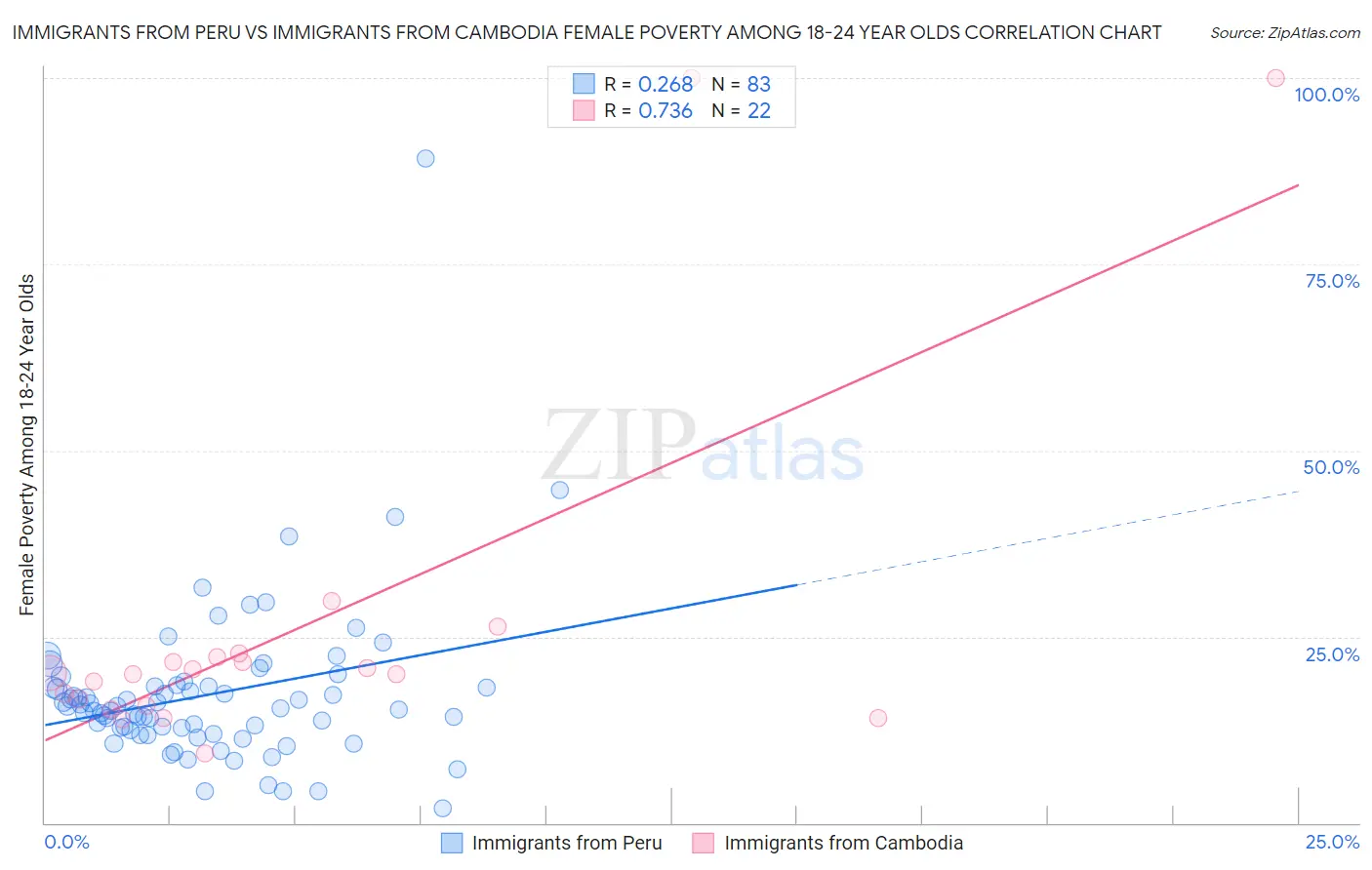 Immigrants from Peru vs Immigrants from Cambodia Female Poverty Among 18-24 Year Olds