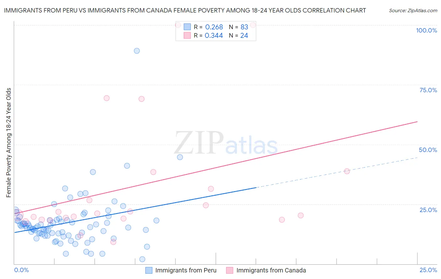 Immigrants from Peru vs Immigrants from Canada Female Poverty Among 18-24 Year Olds