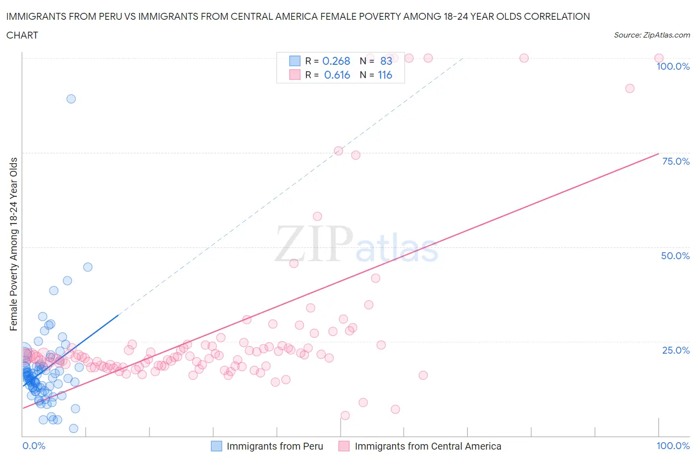 Immigrants from Peru vs Immigrants from Central America Female Poverty Among 18-24 Year Olds