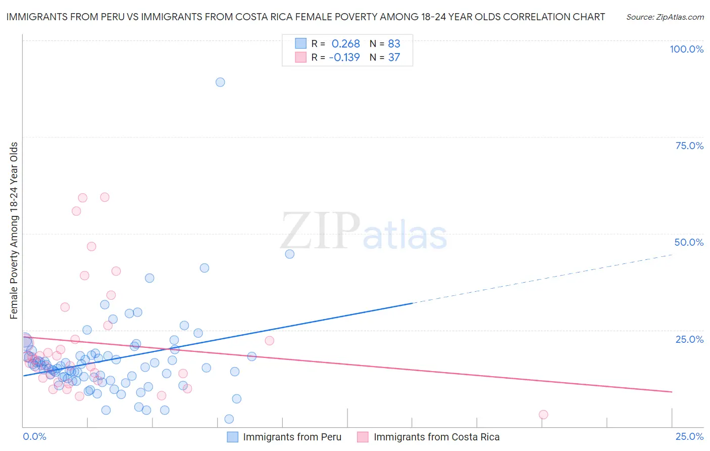 Immigrants from Peru vs Immigrants from Costa Rica Female Poverty Among 18-24 Year Olds