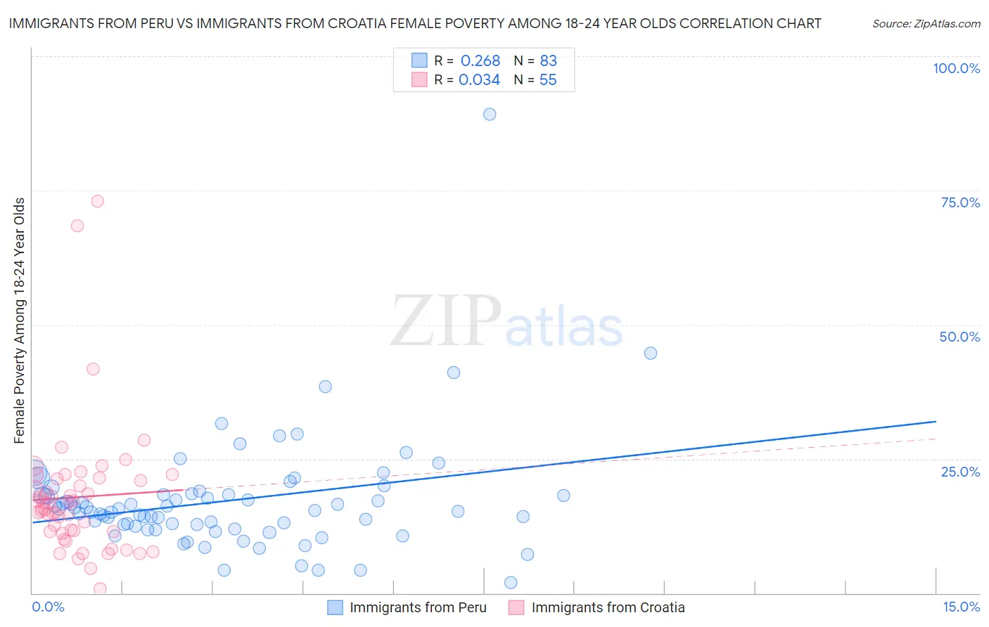 Immigrants from Peru vs Immigrants from Croatia Female Poverty Among 18-24 Year Olds