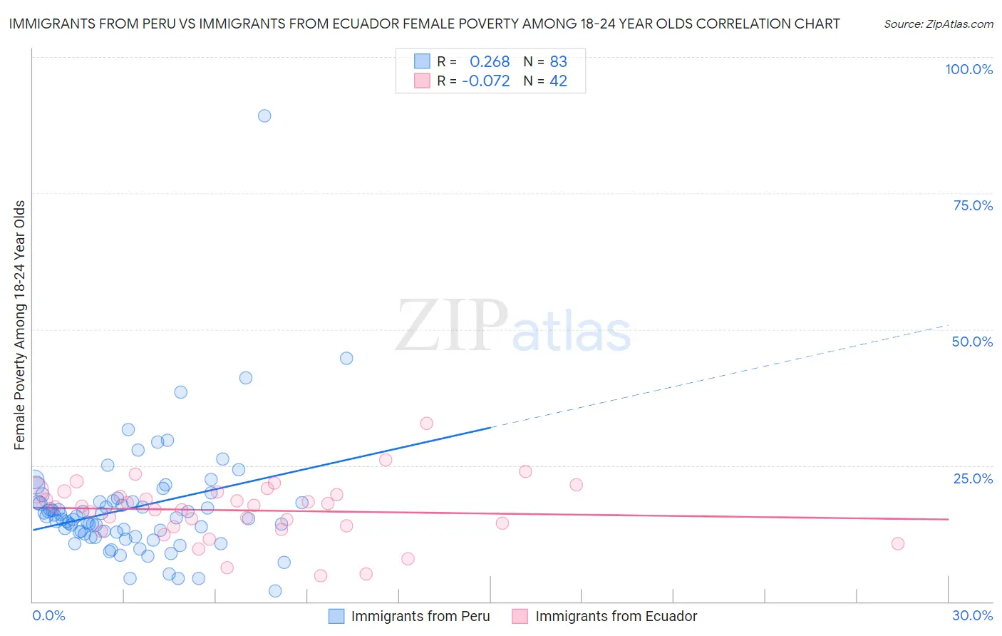 Immigrants from Peru vs Immigrants from Ecuador Female Poverty Among 18-24 Year Olds