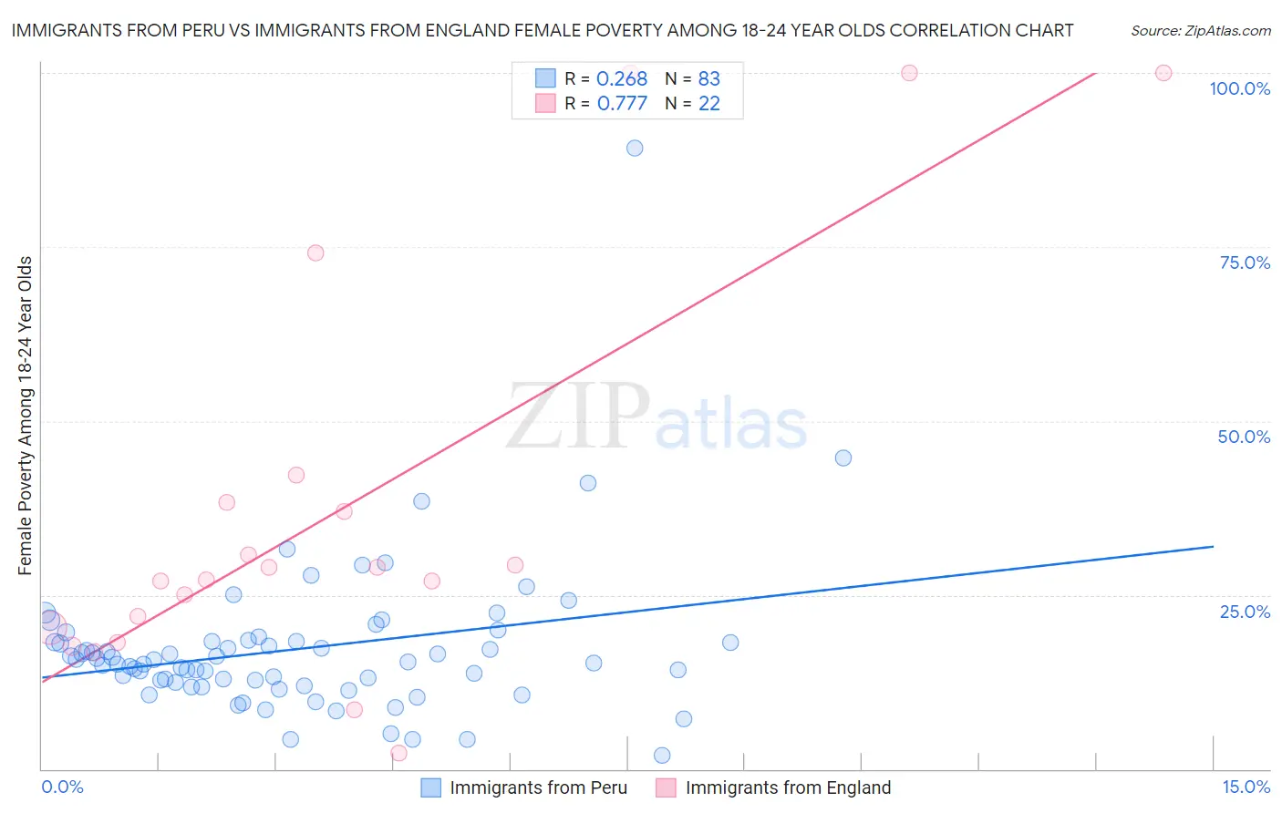 Immigrants from Peru vs Immigrants from England Female Poverty Among 18-24 Year Olds