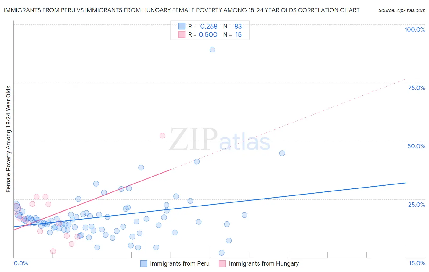 Immigrants from Peru vs Immigrants from Hungary Female Poverty Among 18-24 Year Olds