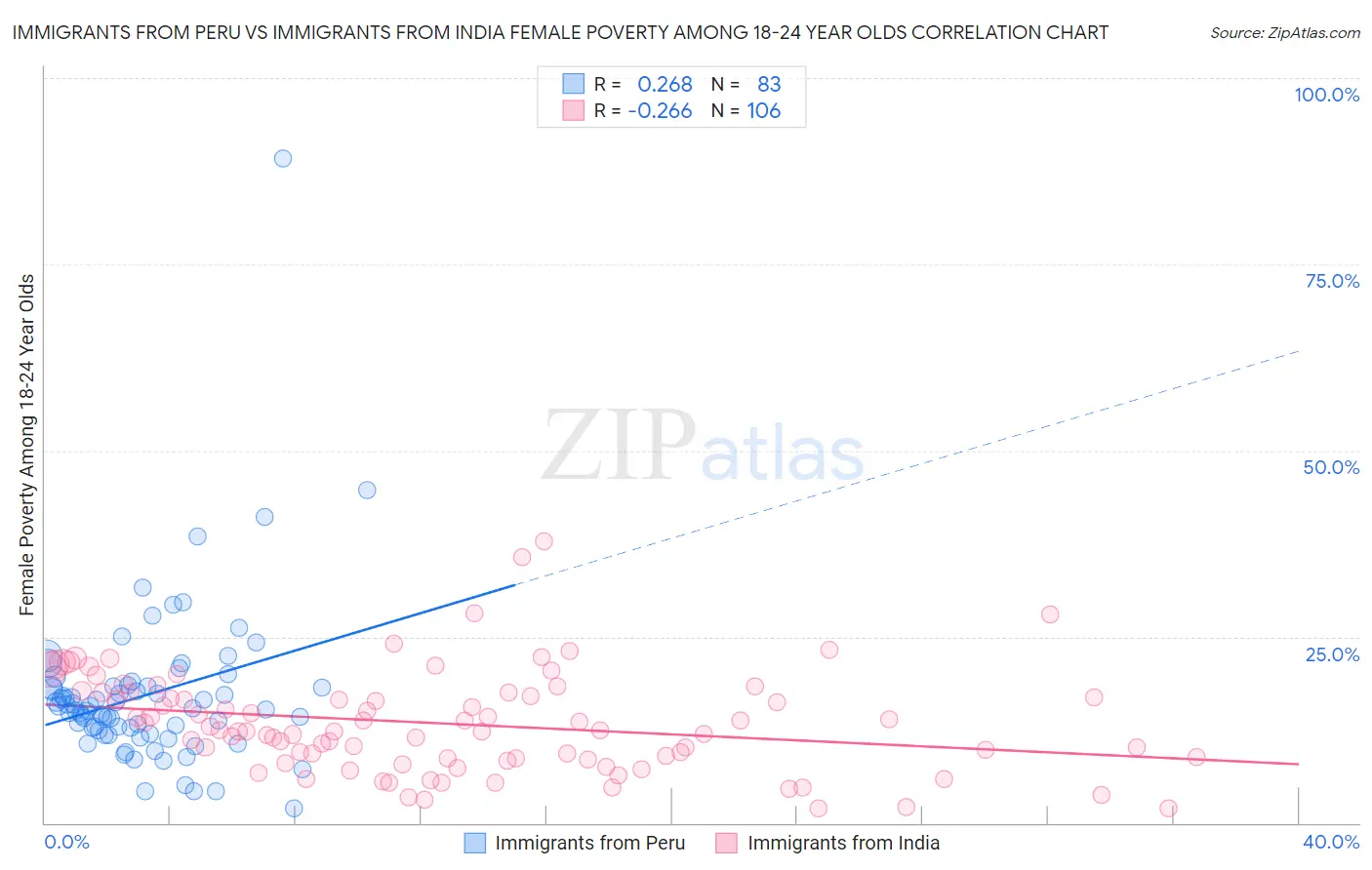 Immigrants from Peru vs Immigrants from India Female Poverty Among 18-24 Year Olds