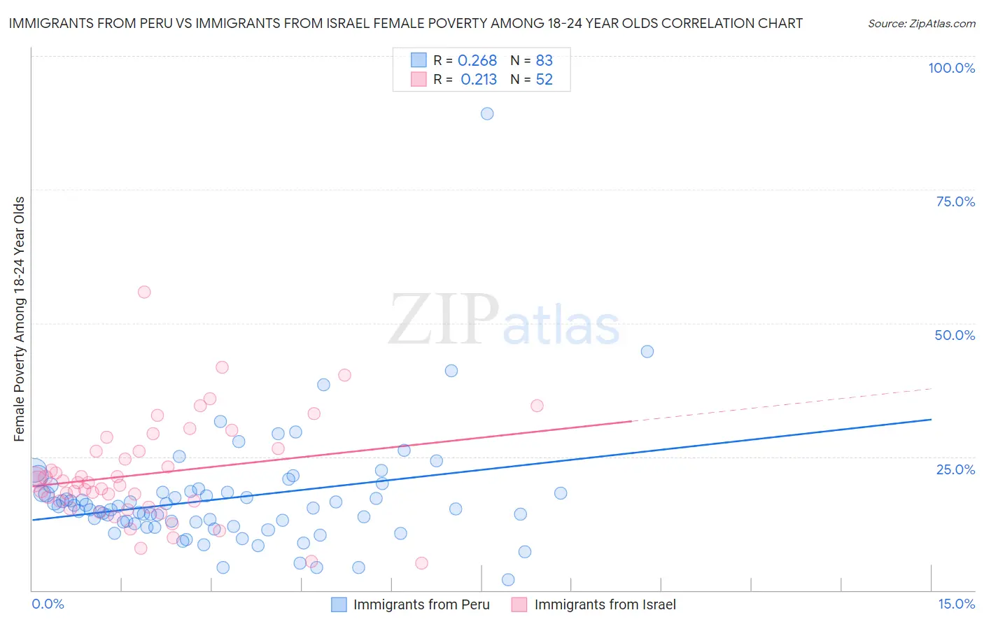 Immigrants from Peru vs Immigrants from Israel Female Poverty Among 18-24 Year Olds