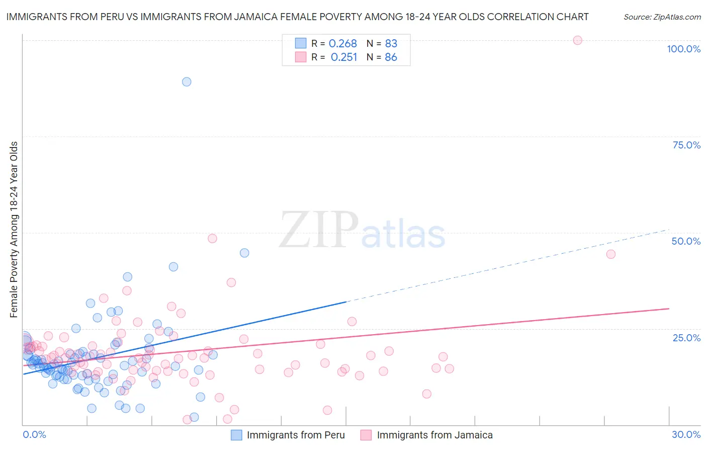 Immigrants from Peru vs Immigrants from Jamaica Female Poverty Among 18-24 Year Olds