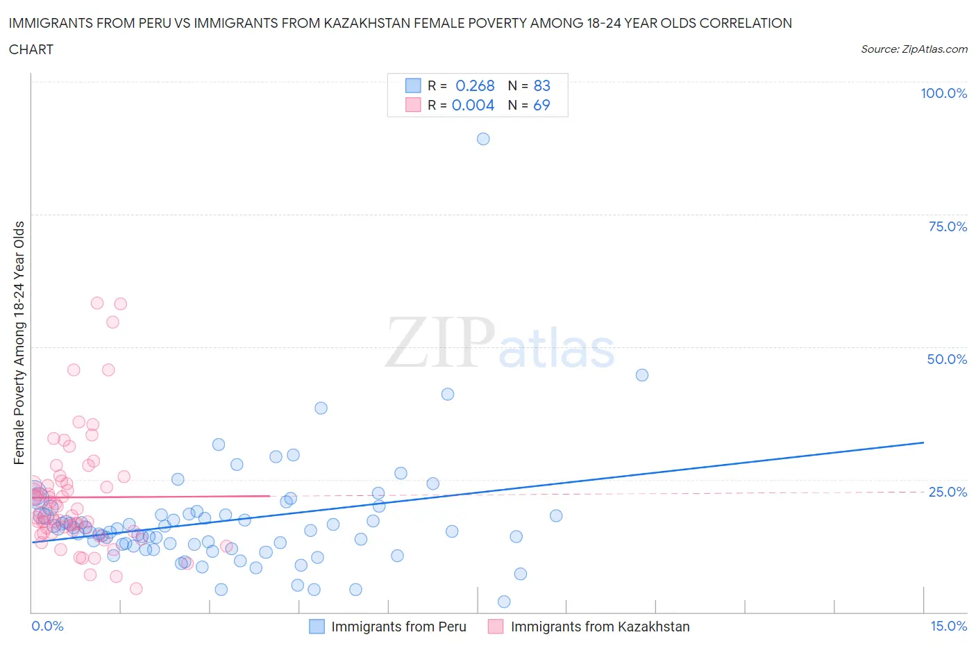 Immigrants from Peru vs Immigrants from Kazakhstan Female Poverty Among 18-24 Year Olds
