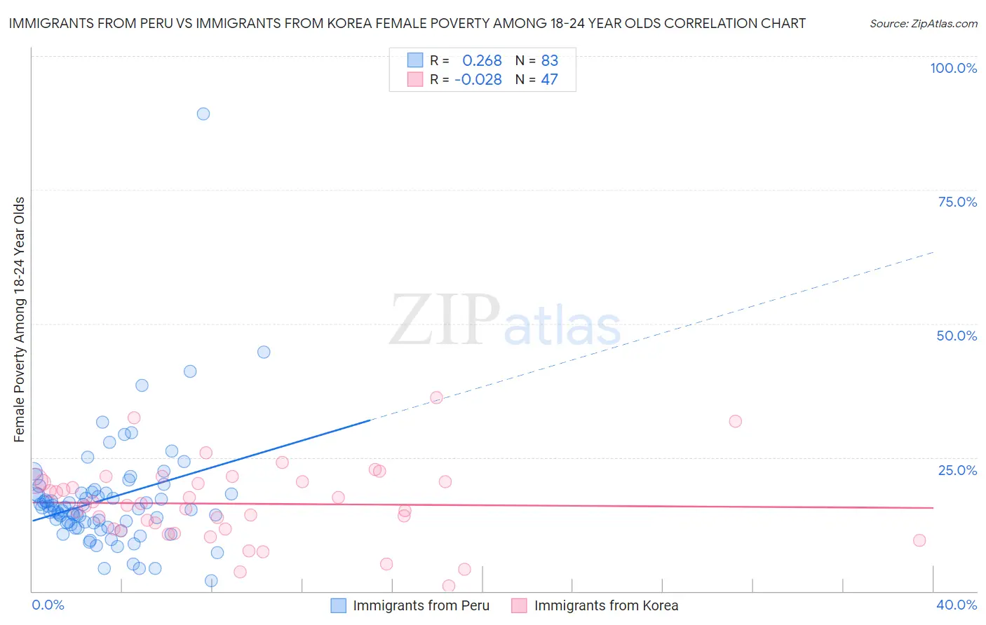 Immigrants from Peru vs Immigrants from Korea Female Poverty Among 18-24 Year Olds