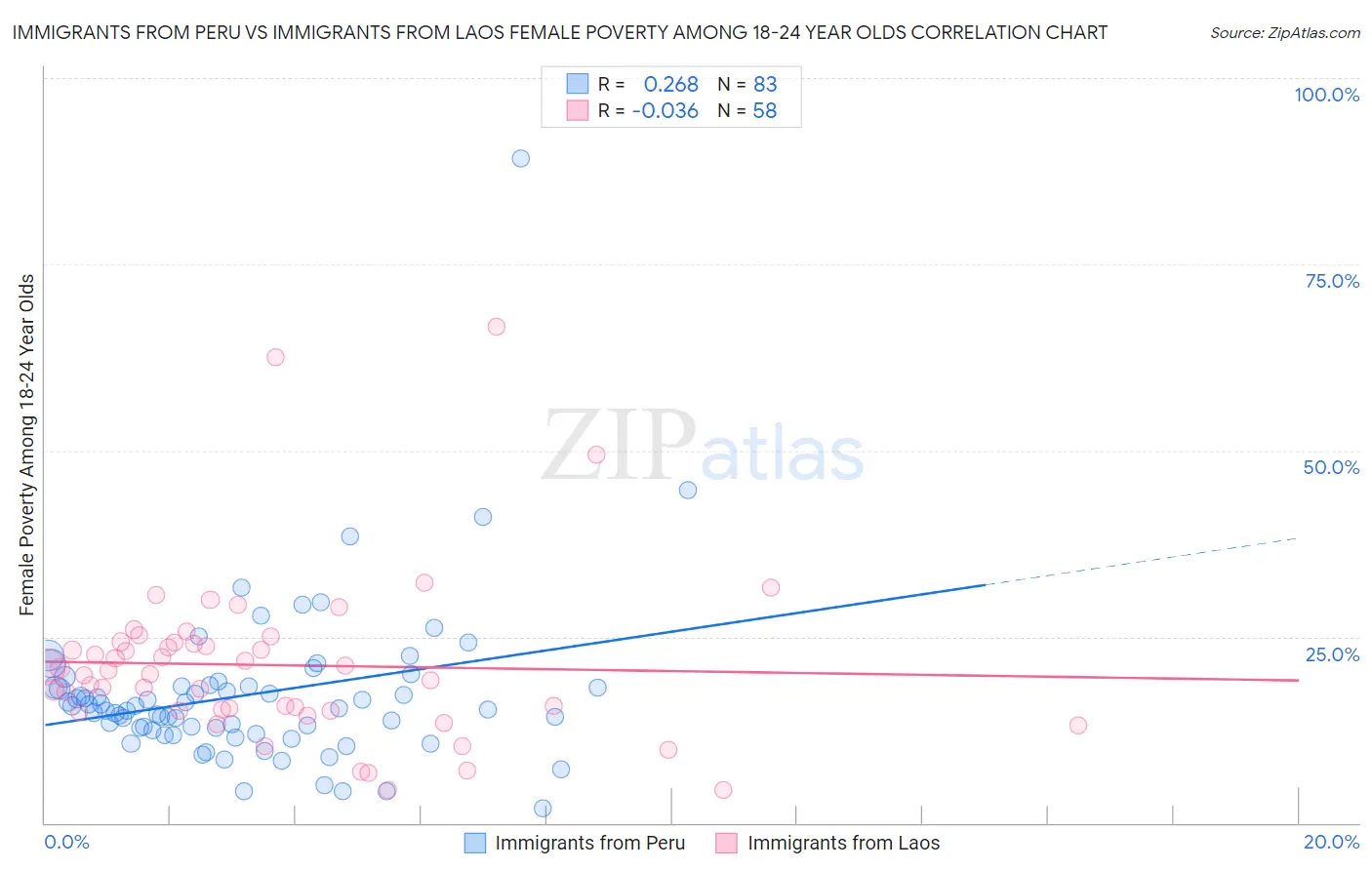 Immigrants from Peru vs Immigrants from Laos Female Poverty Among 18-24 Year Olds