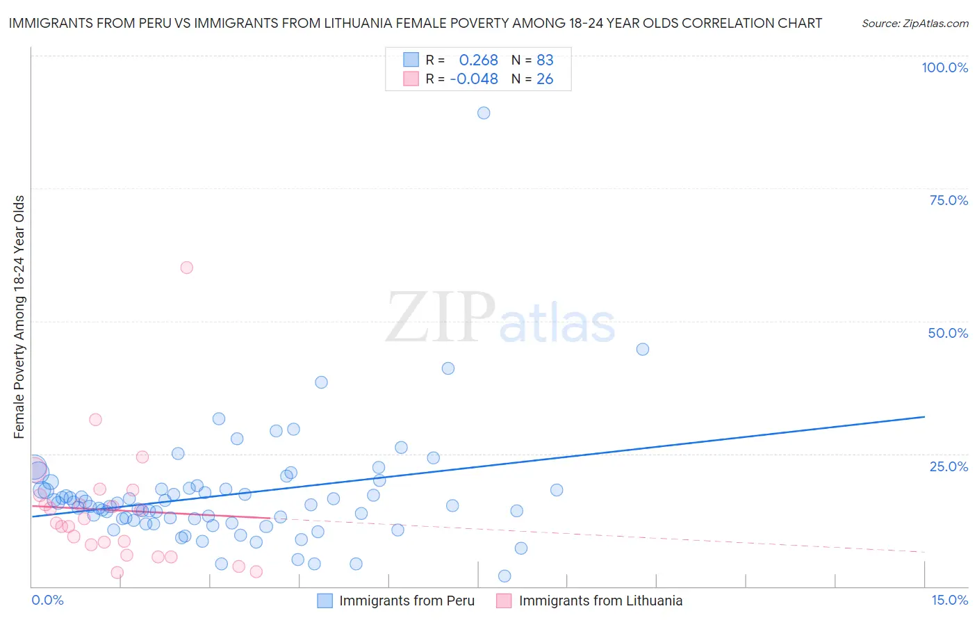 Immigrants from Peru vs Immigrants from Lithuania Female Poverty Among 18-24 Year Olds