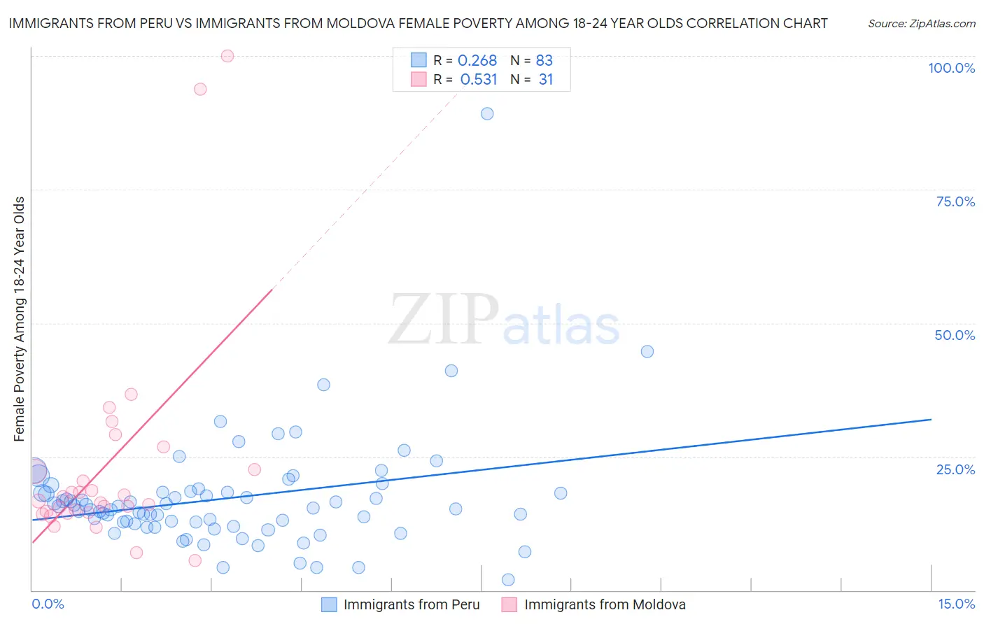 Immigrants from Peru vs Immigrants from Moldova Female Poverty Among 18-24 Year Olds