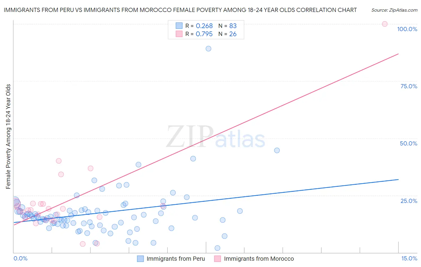 Immigrants from Peru vs Immigrants from Morocco Female Poverty Among 18-24 Year Olds