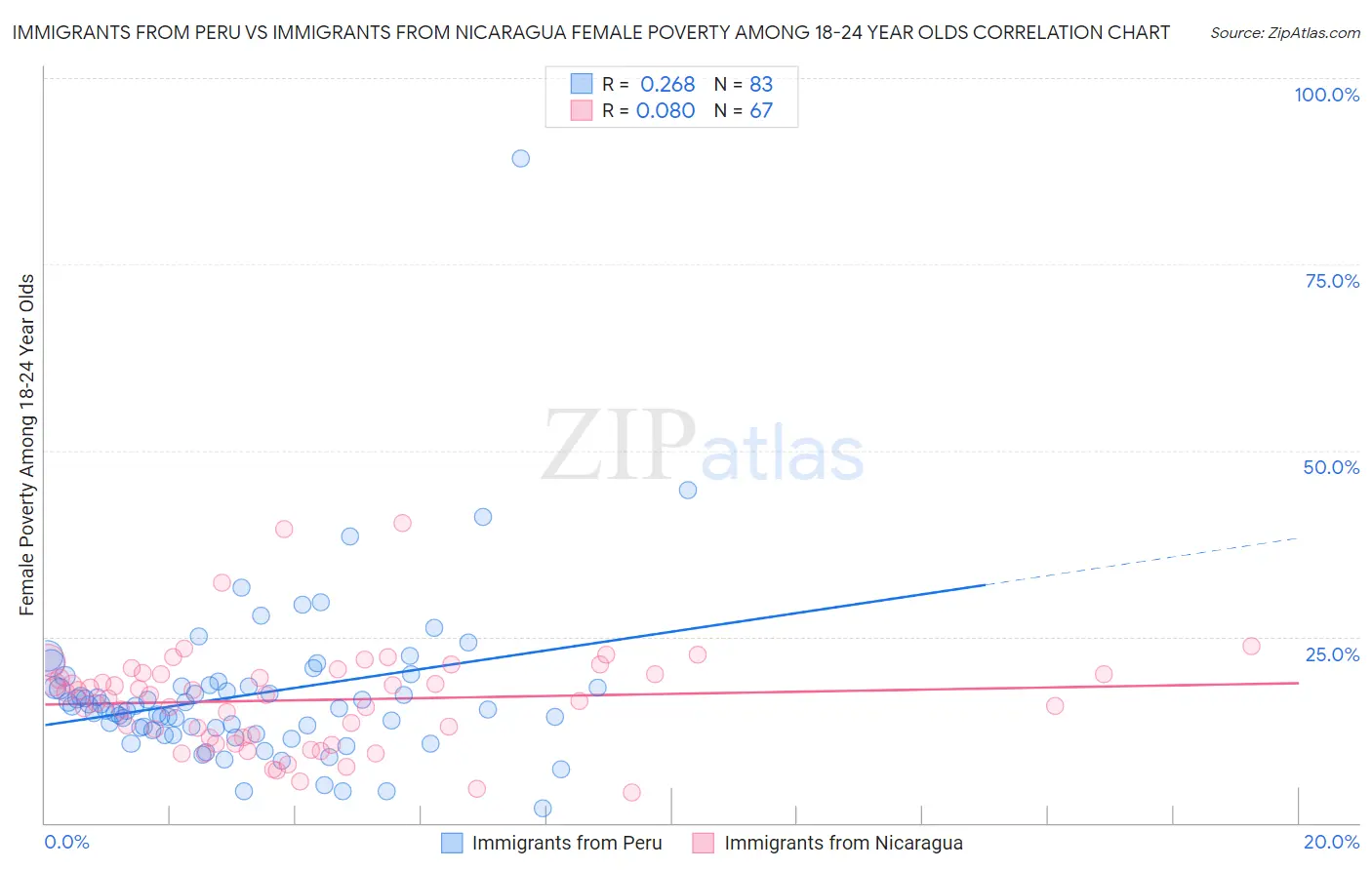 Immigrants from Peru vs Immigrants from Nicaragua Female Poverty Among 18-24 Year Olds