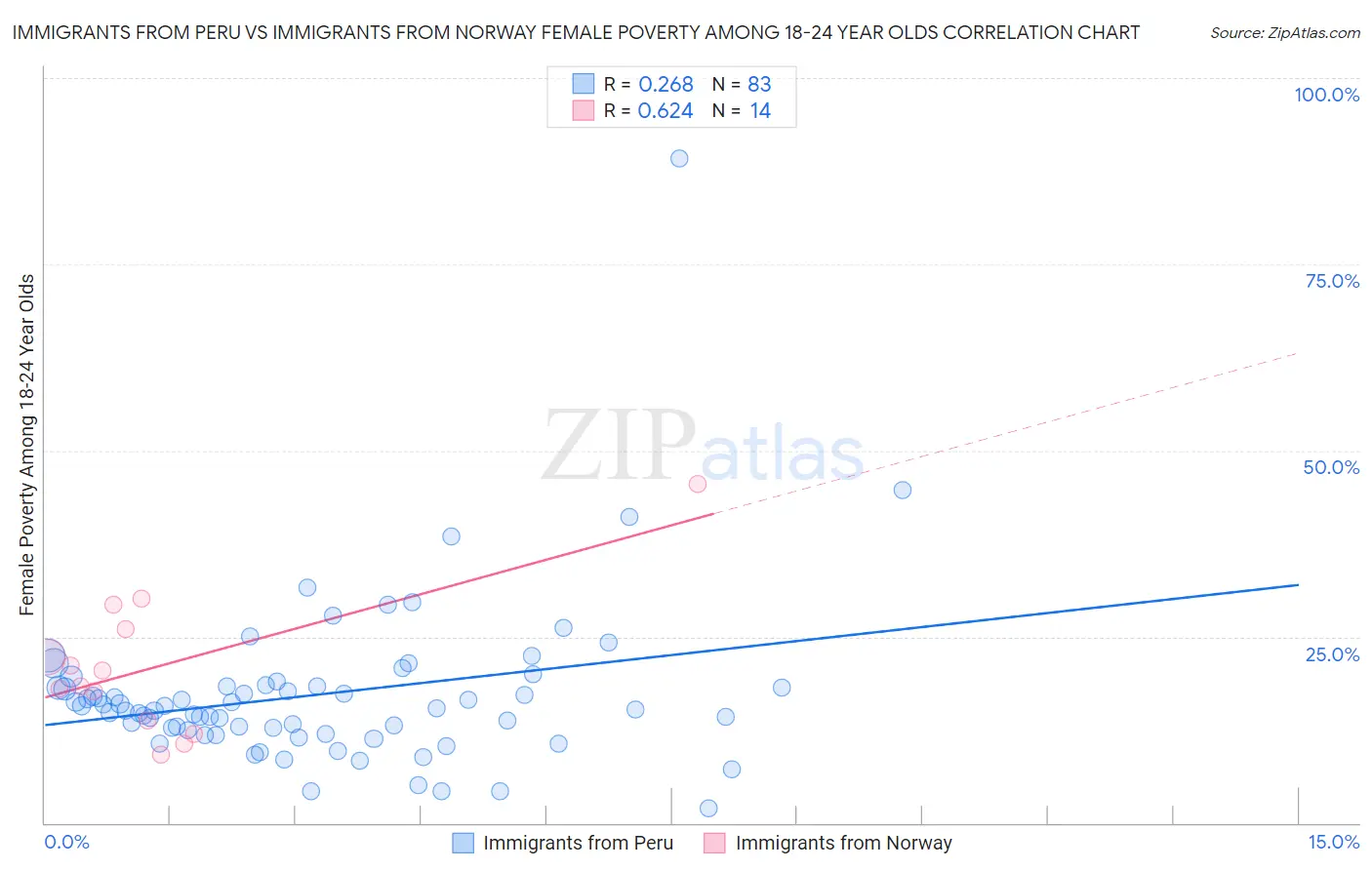 Immigrants from Peru vs Immigrants from Norway Female Poverty Among 18-24 Year Olds