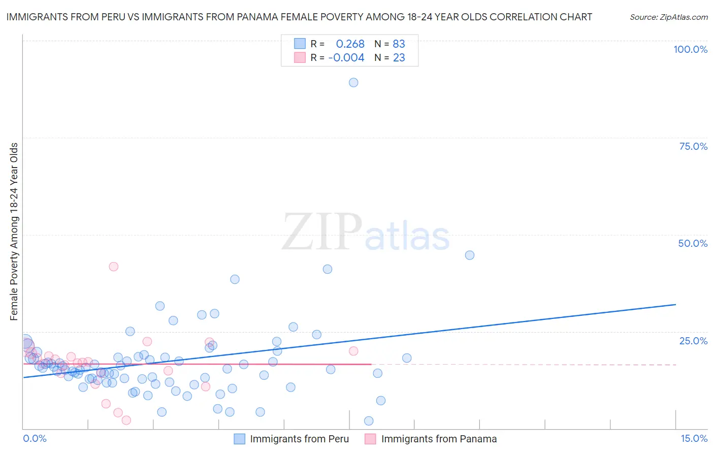Immigrants from Peru vs Immigrants from Panama Female Poverty Among 18-24 Year Olds
