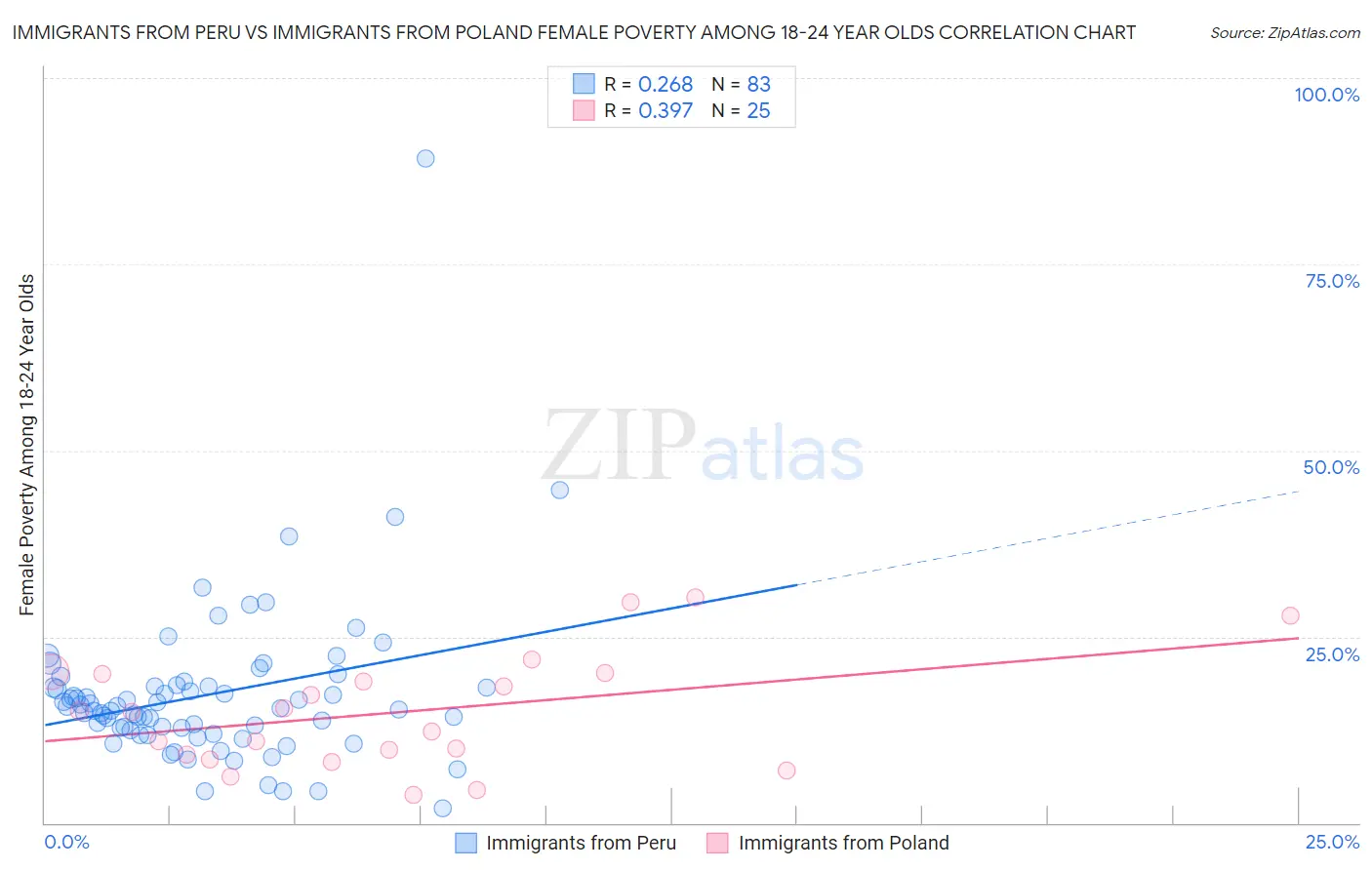 Immigrants from Peru vs Immigrants from Poland Female Poverty Among 18-24 Year Olds