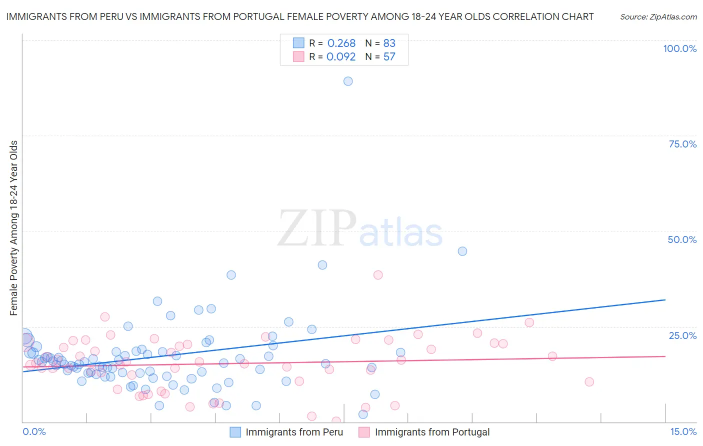 Immigrants from Peru vs Immigrants from Portugal Female Poverty Among 18-24 Year Olds