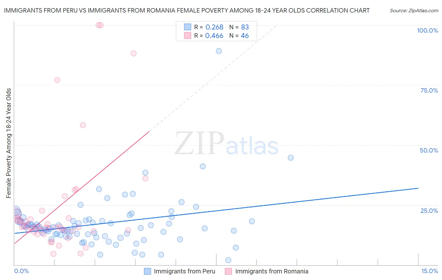 Immigrants from Peru vs Immigrants from Romania Female Poverty Among 18-24 Year Olds