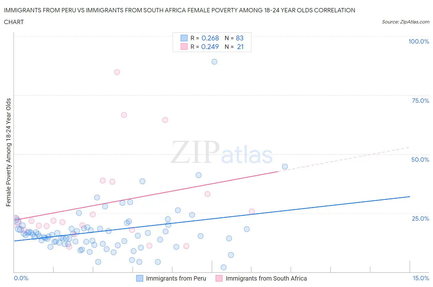 Immigrants from Peru vs Immigrants from South Africa Female Poverty Among 18-24 Year Olds