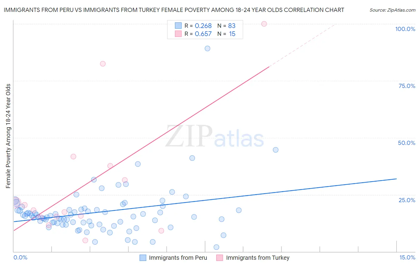 Immigrants from Peru vs Immigrants from Turkey Female Poverty Among 18-24 Year Olds