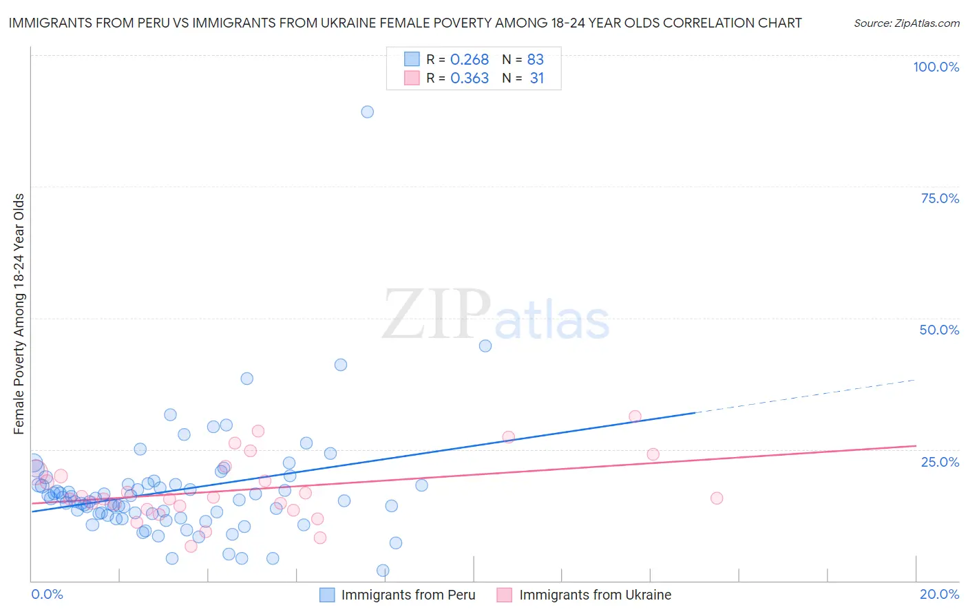 Immigrants from Peru vs Immigrants from Ukraine Female Poverty Among 18-24 Year Olds