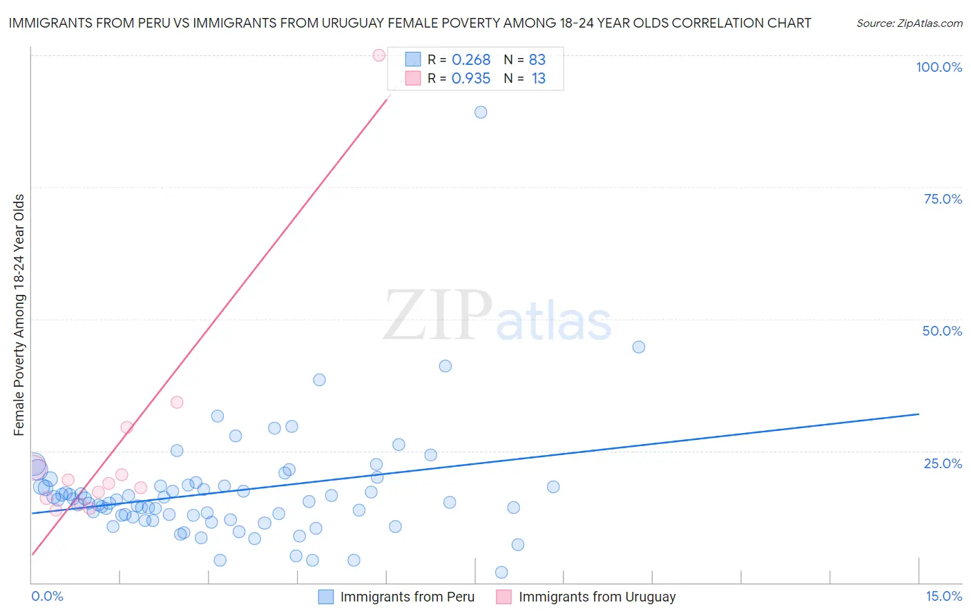Immigrants from Peru vs Immigrants from Uruguay Female Poverty Among 18-24 Year Olds
