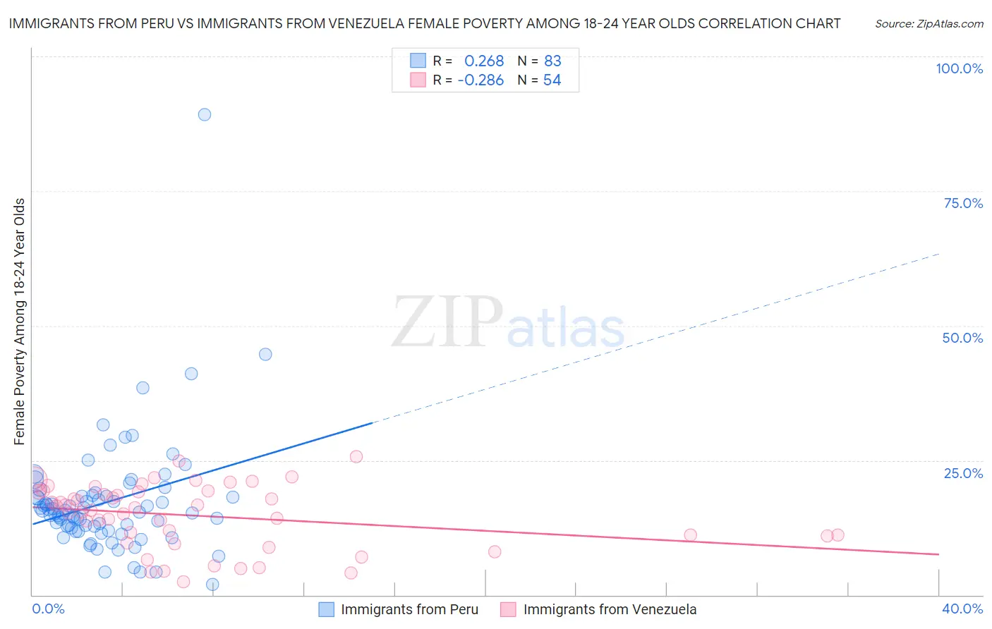 Immigrants from Peru vs Immigrants from Venezuela Female Poverty Among 18-24 Year Olds