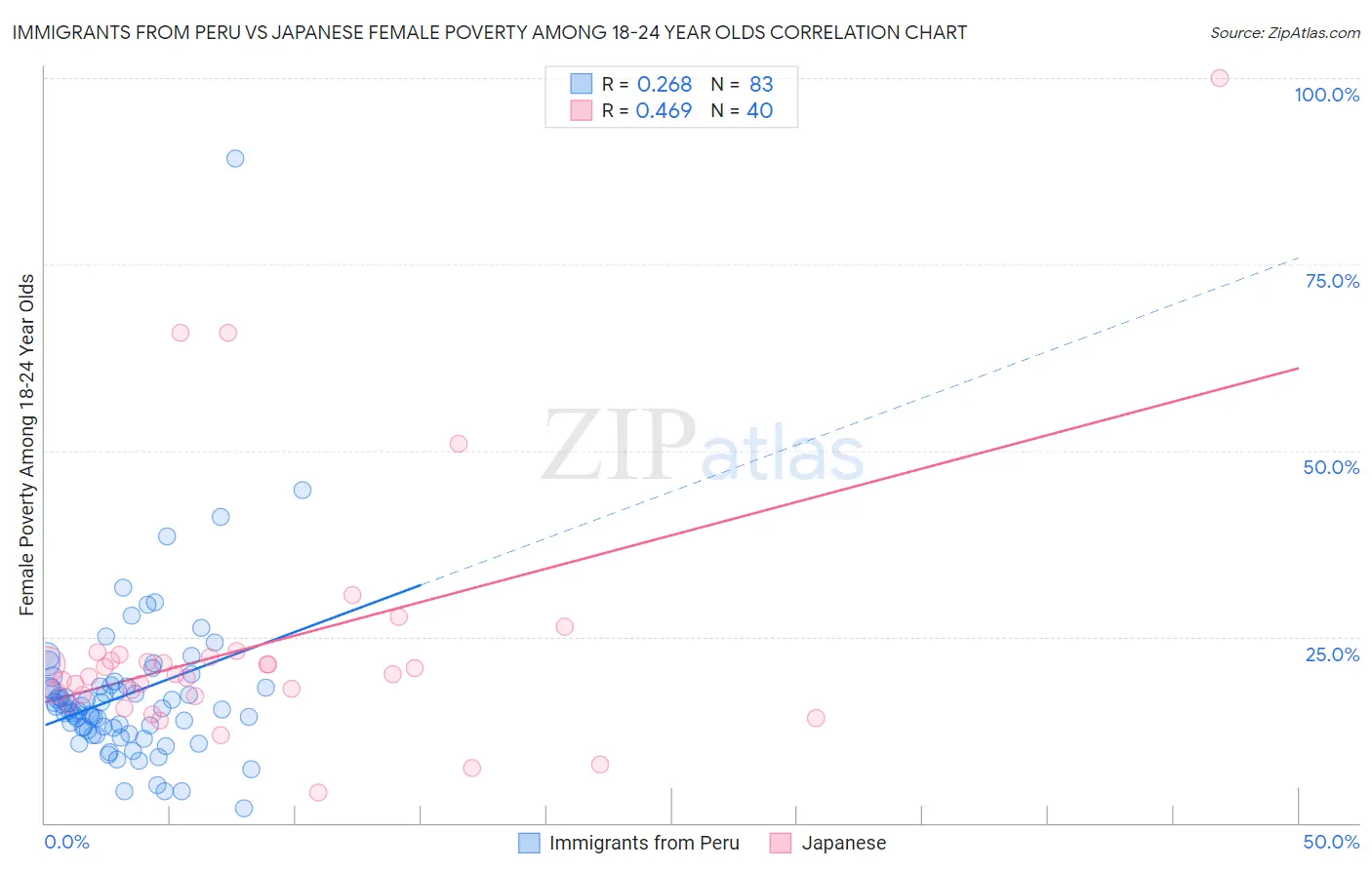 Immigrants from Peru vs Japanese Female Poverty Among 18-24 Year Olds