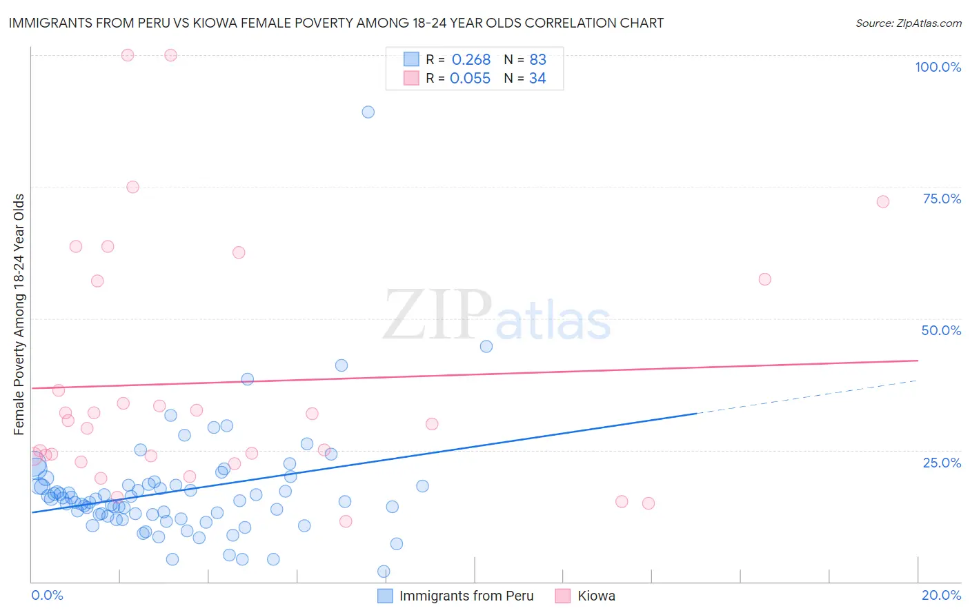 Immigrants from Peru vs Kiowa Female Poverty Among 18-24 Year Olds