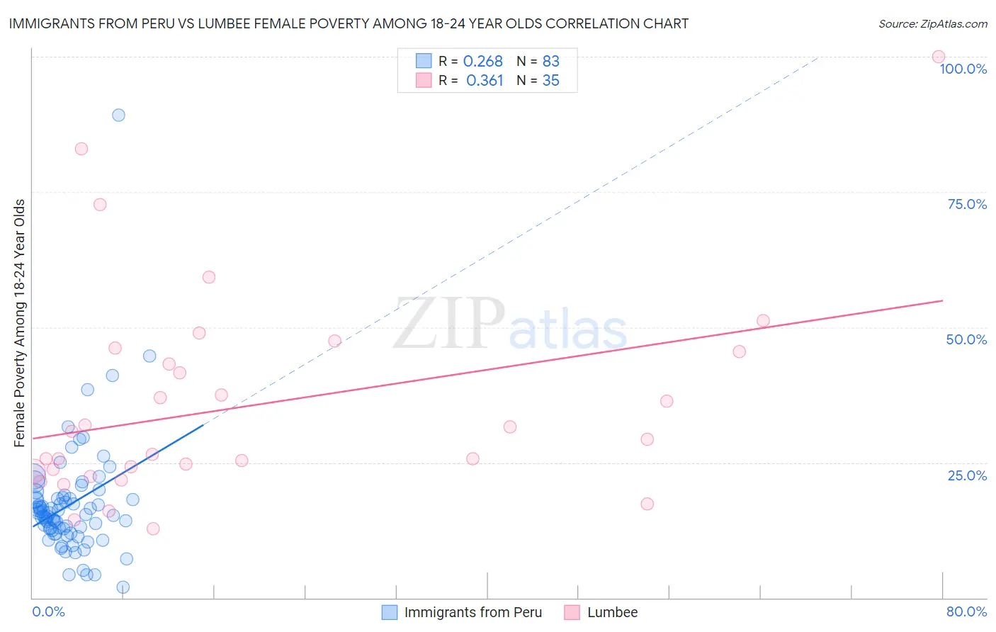 Immigrants from Peru vs Lumbee Female Poverty Among 18-24 Year Olds