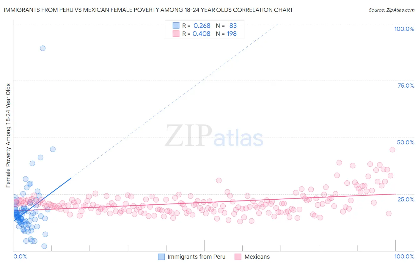 Immigrants from Peru vs Mexican Female Poverty Among 18-24 Year Olds