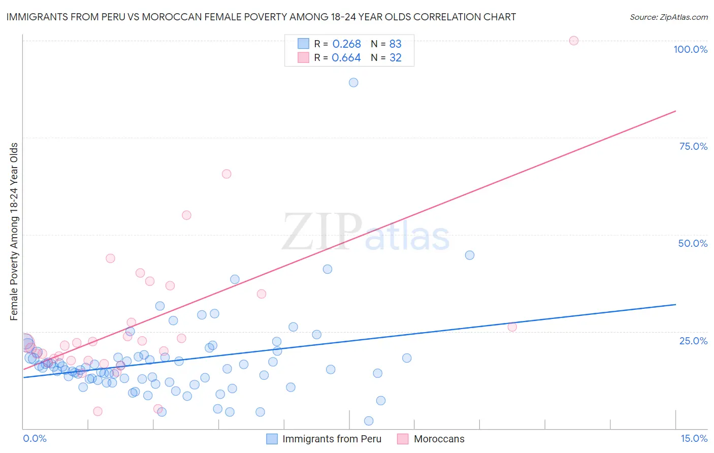 Immigrants from Peru vs Moroccan Female Poverty Among 18-24 Year Olds