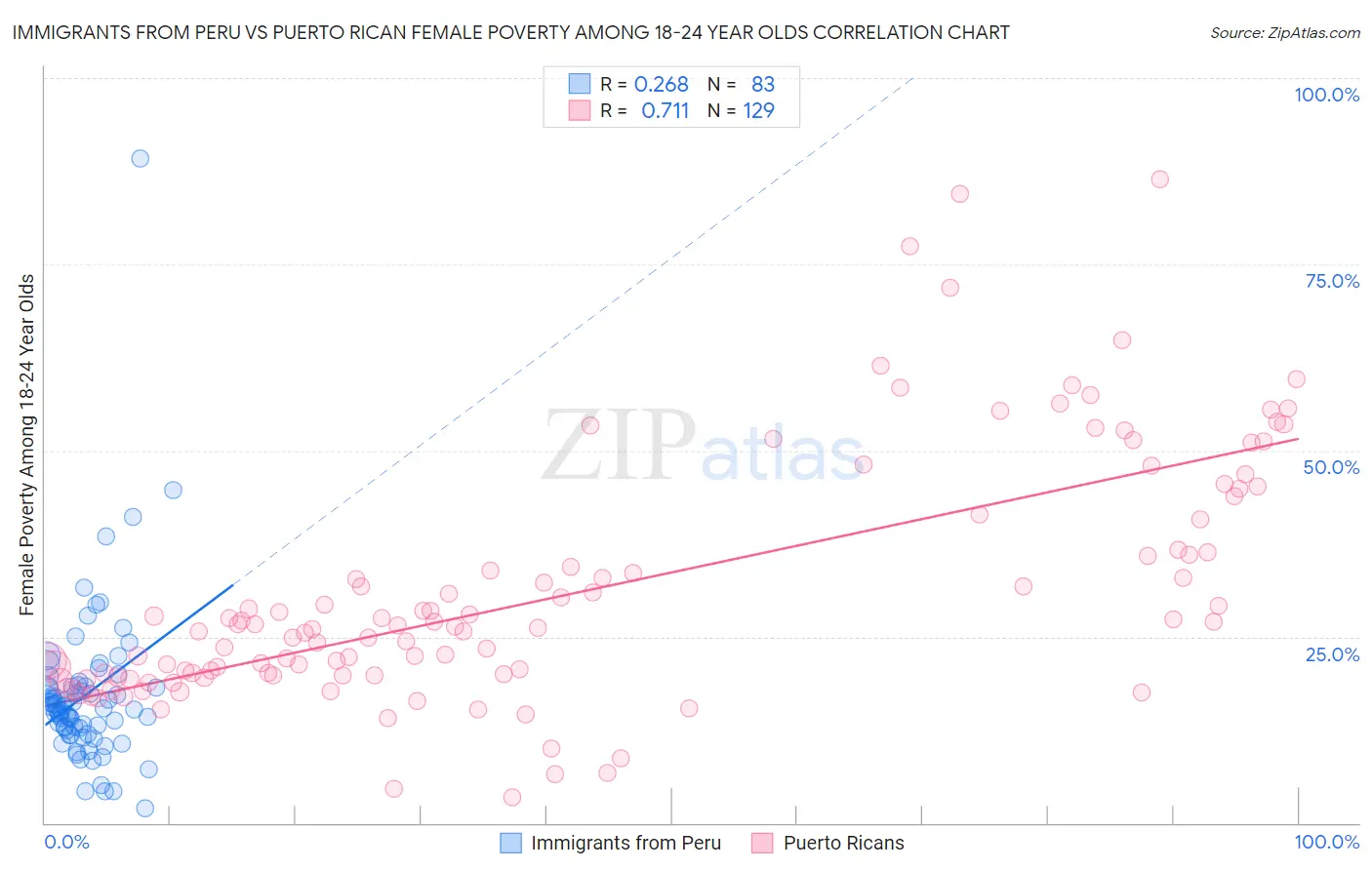 Immigrants from Peru vs Puerto Rican Female Poverty Among 18-24 Year Olds