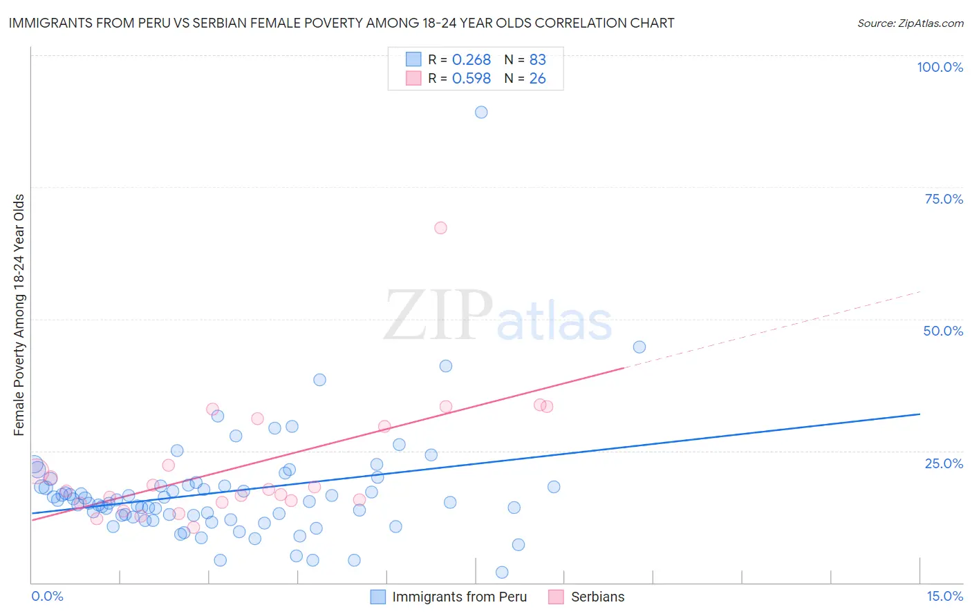 Immigrants from Peru vs Serbian Female Poverty Among 18-24 Year Olds