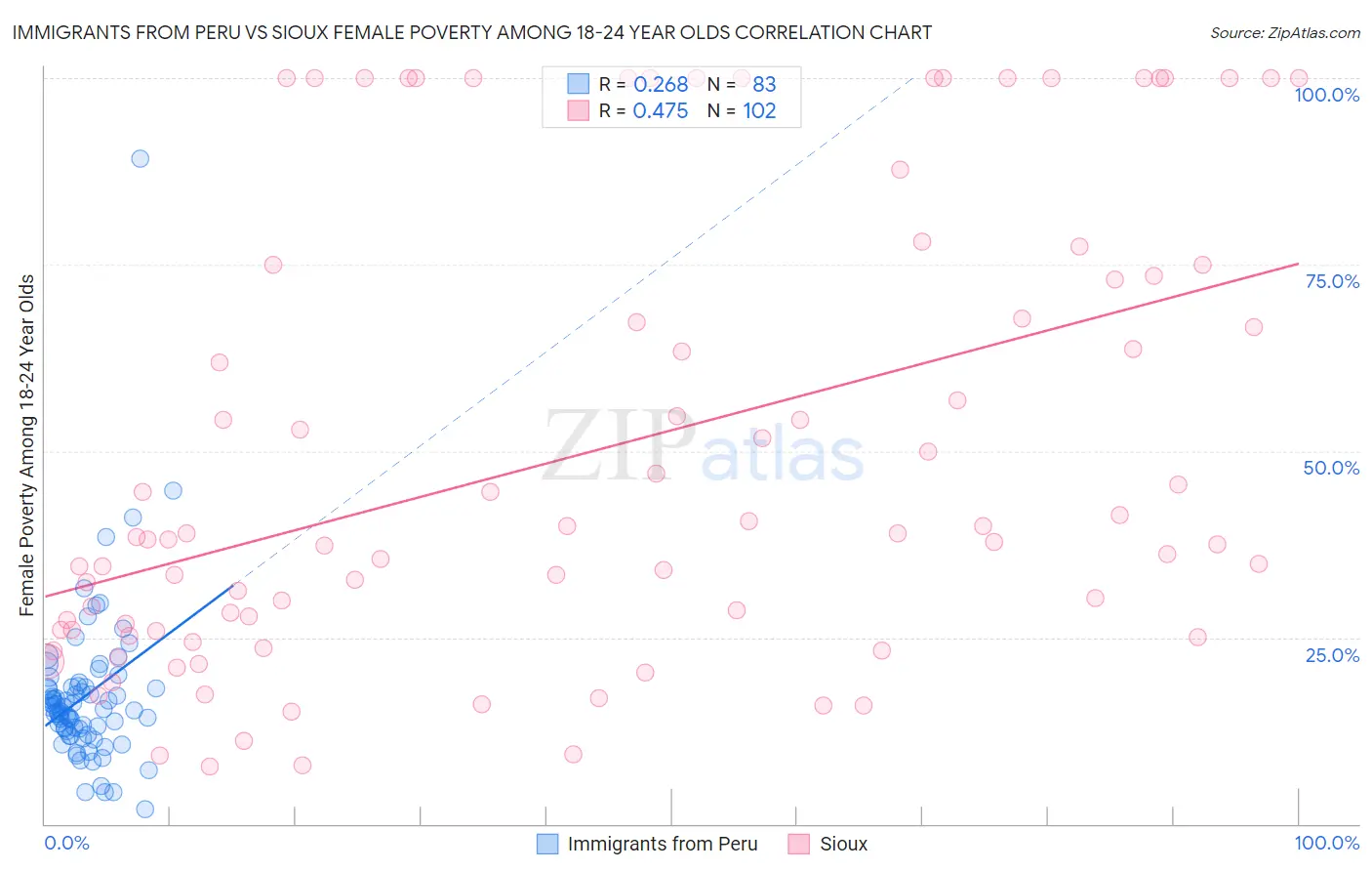 Immigrants from Peru vs Sioux Female Poverty Among 18-24 Year Olds