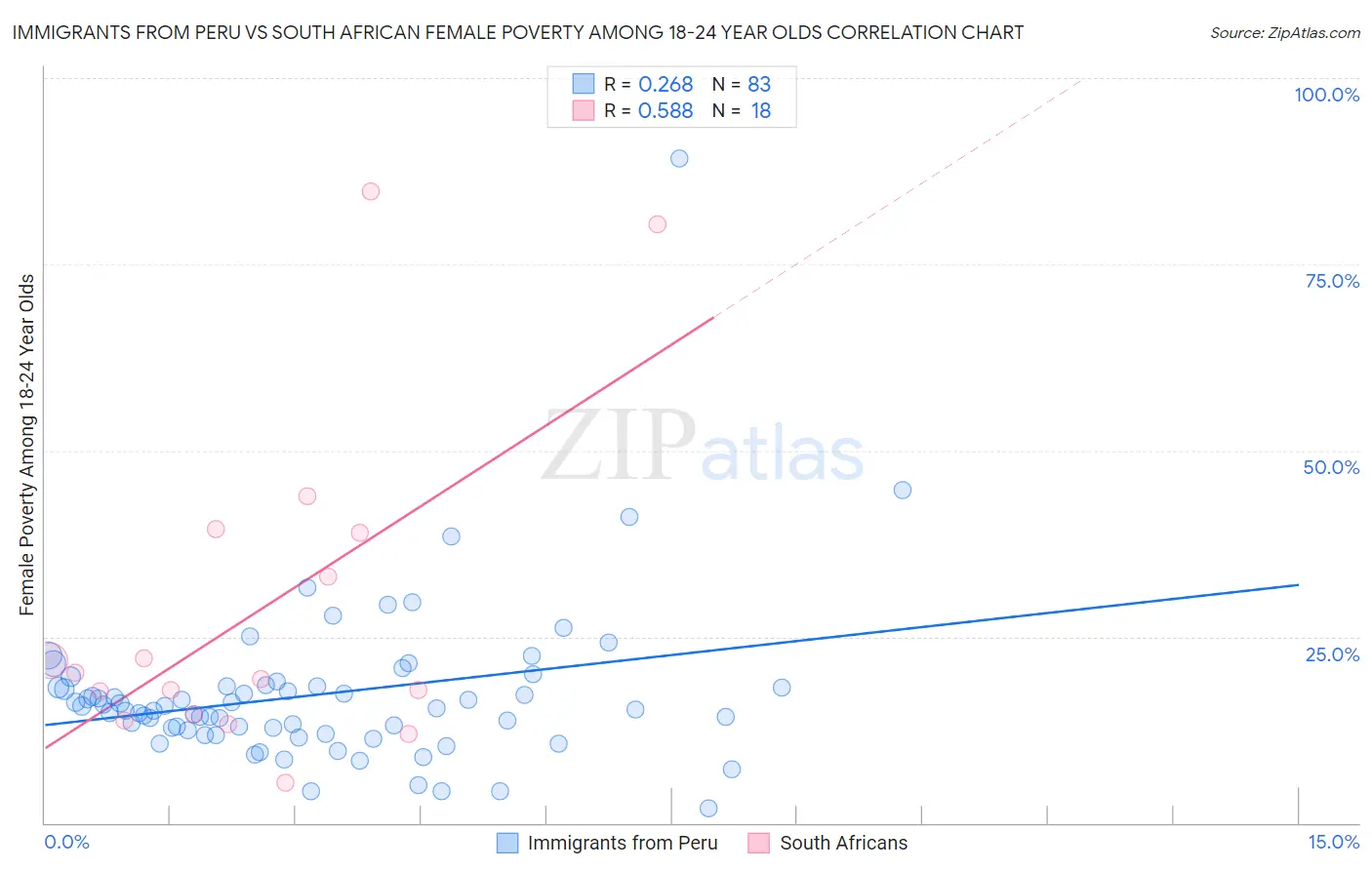 Immigrants from Peru vs South African Female Poverty Among 18-24 Year Olds
