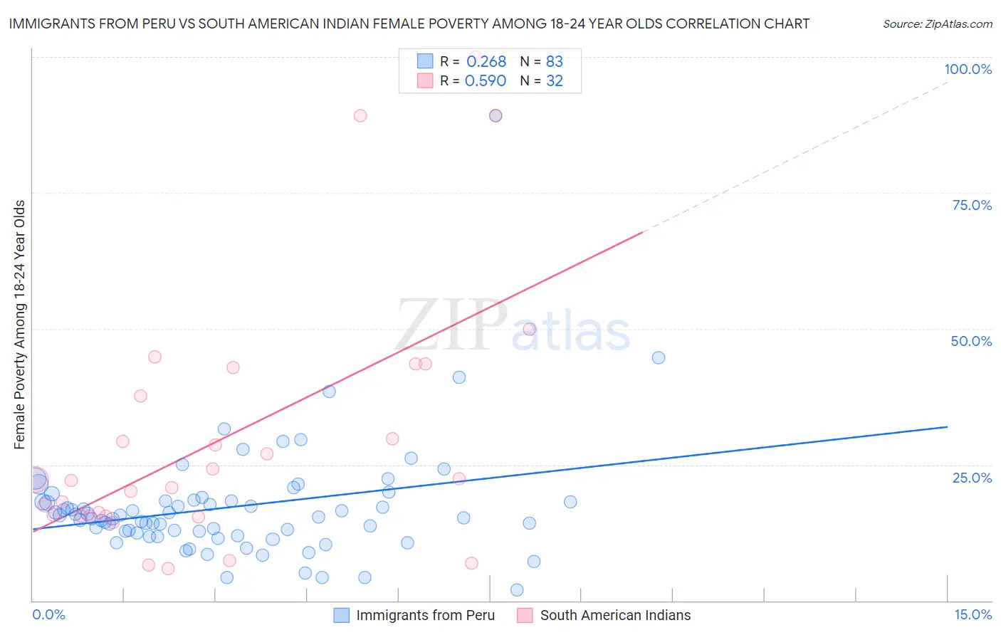 Immigrants from Peru vs South American Indian Female Poverty Among 18-24 Year Olds