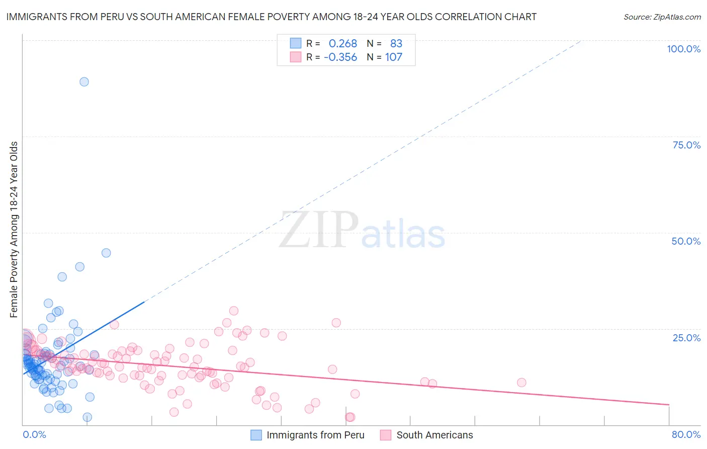 Immigrants from Peru vs South American Female Poverty Among 18-24 Year Olds