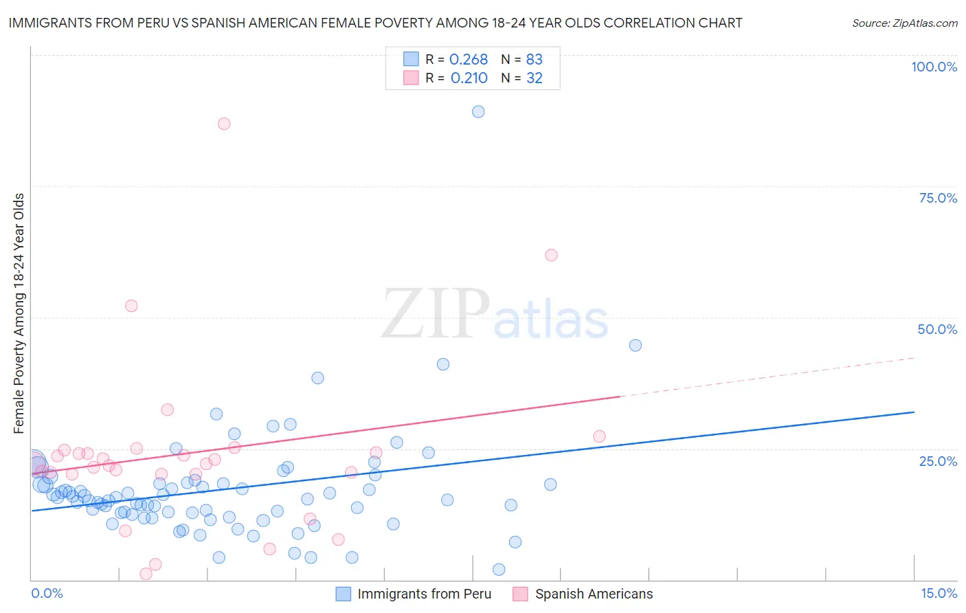 Immigrants from Peru vs Spanish American Female Poverty Among 18-24 Year Olds