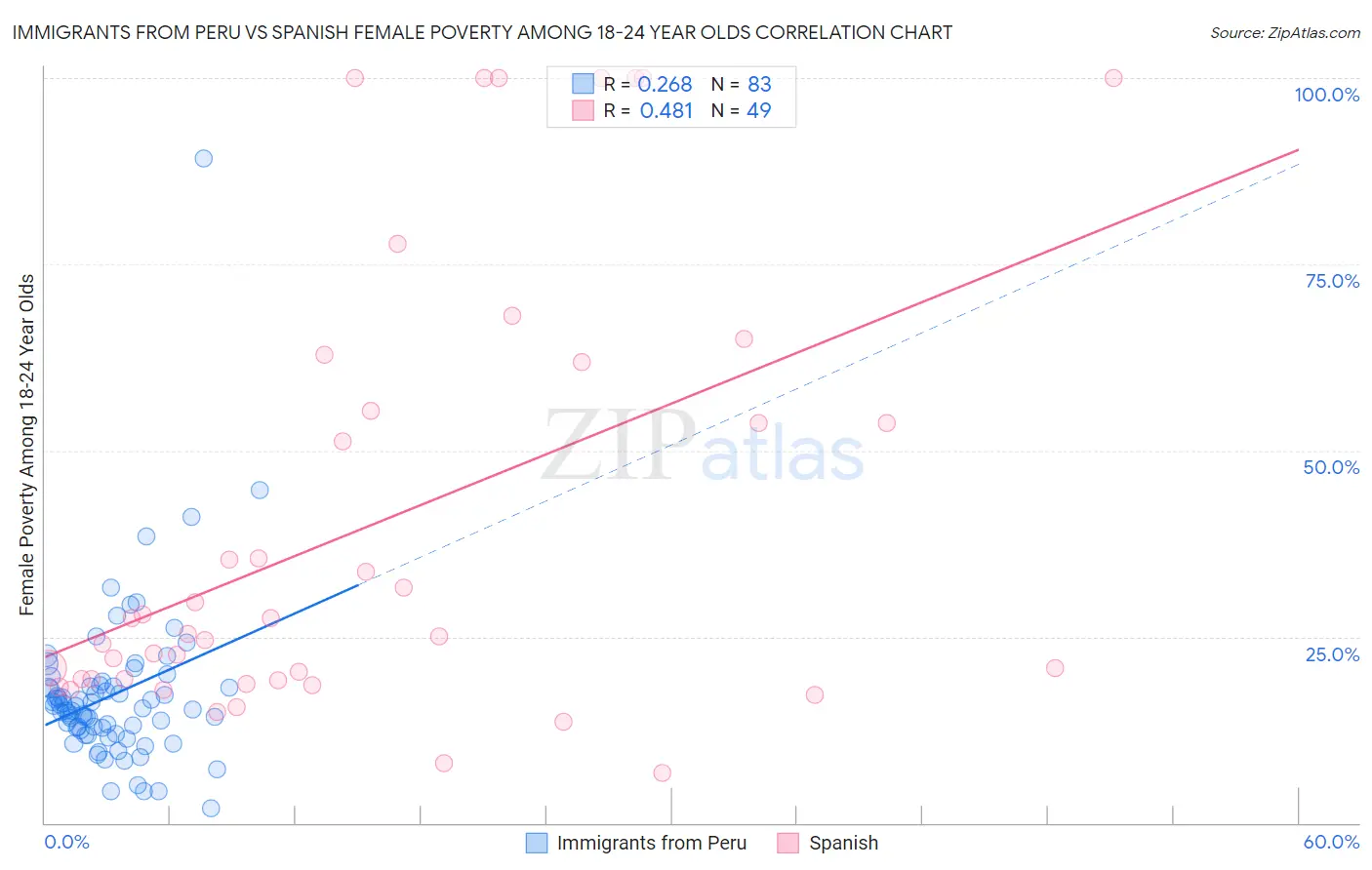 Immigrants from Peru vs Spanish Female Poverty Among 18-24 Year Olds