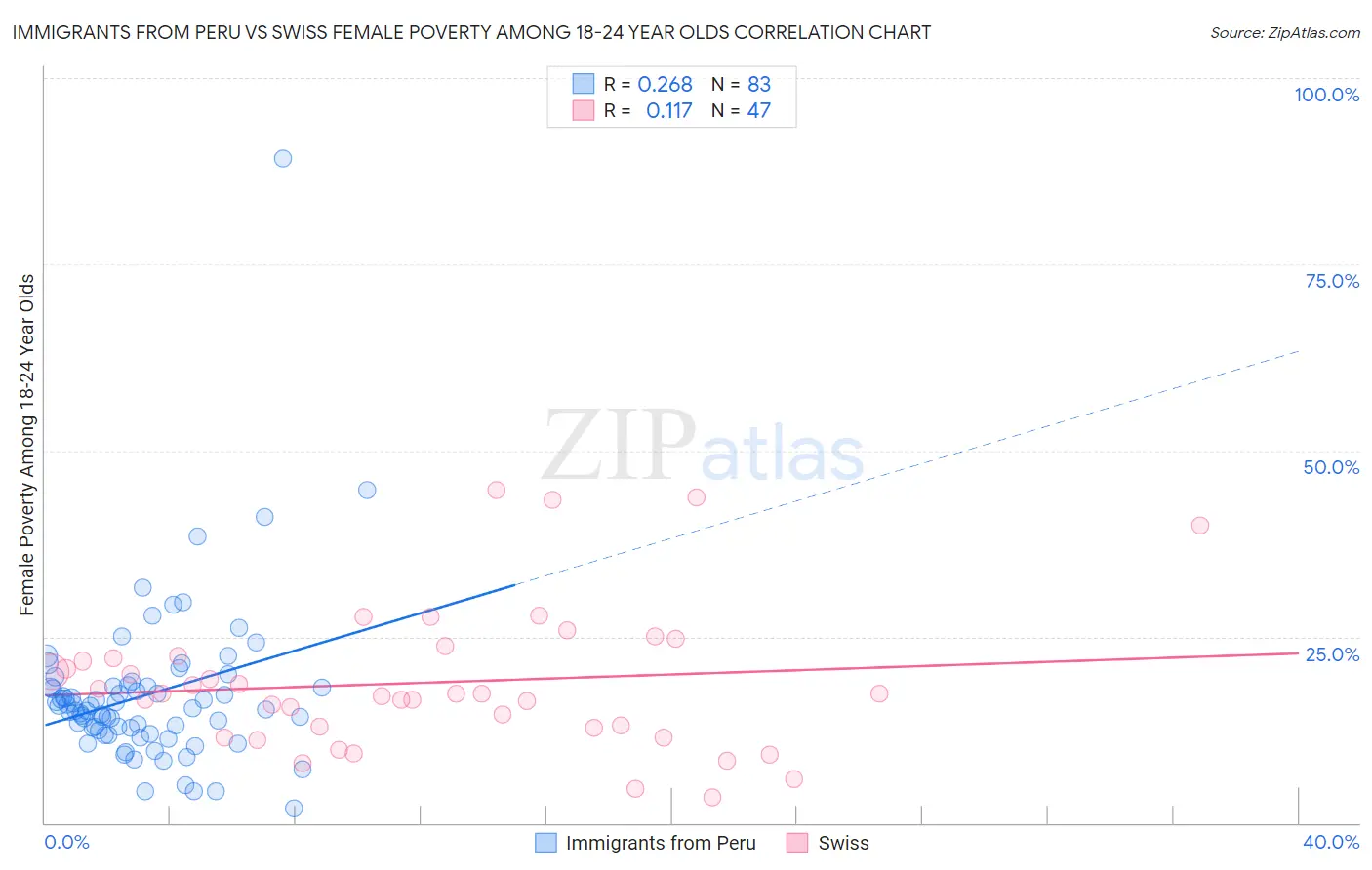 Immigrants from Peru vs Swiss Female Poverty Among 18-24 Year Olds