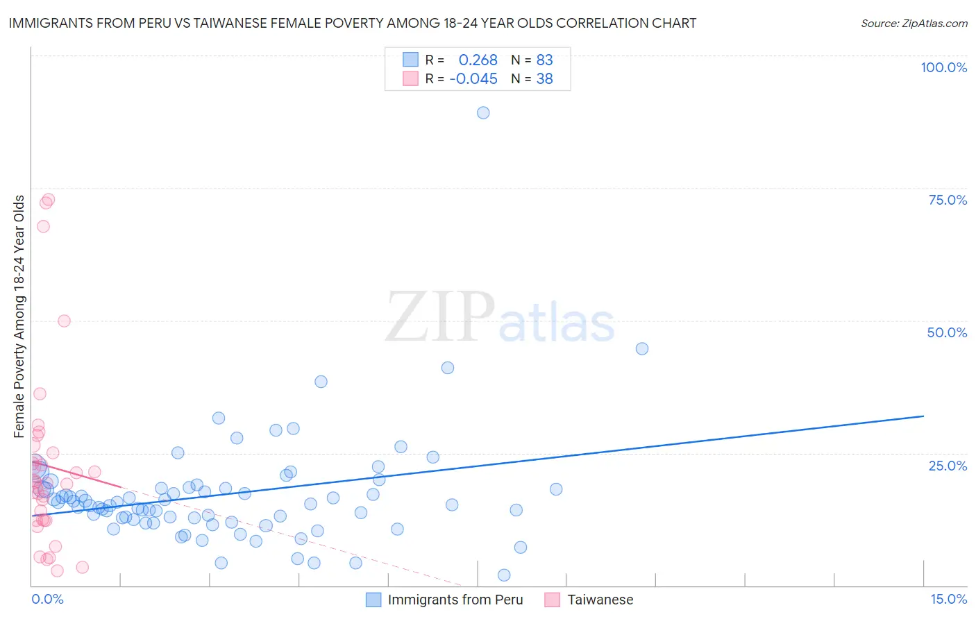 Immigrants from Peru vs Taiwanese Female Poverty Among 18-24 Year Olds