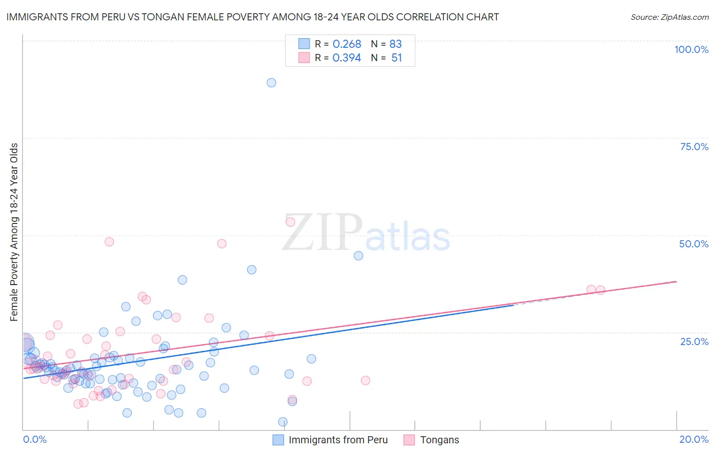 Immigrants from Peru vs Tongan Female Poverty Among 18-24 Year Olds