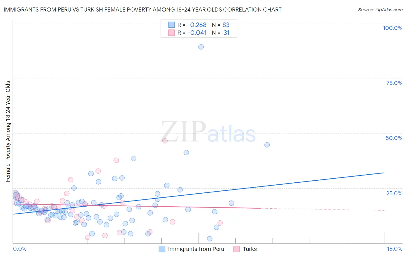 Immigrants from Peru vs Turkish Female Poverty Among 18-24 Year Olds