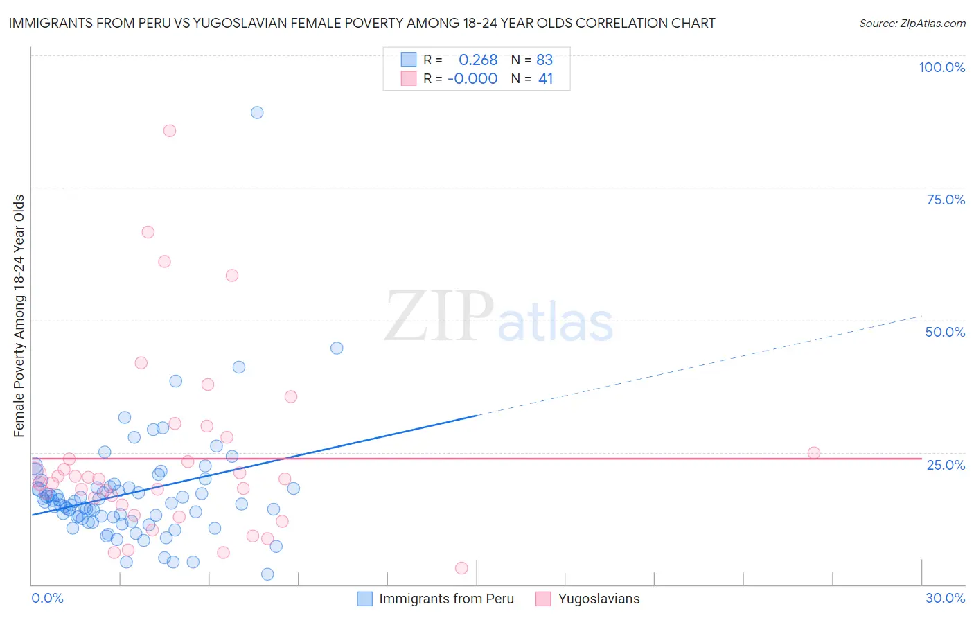 Immigrants from Peru vs Yugoslavian Female Poverty Among 18-24 Year Olds