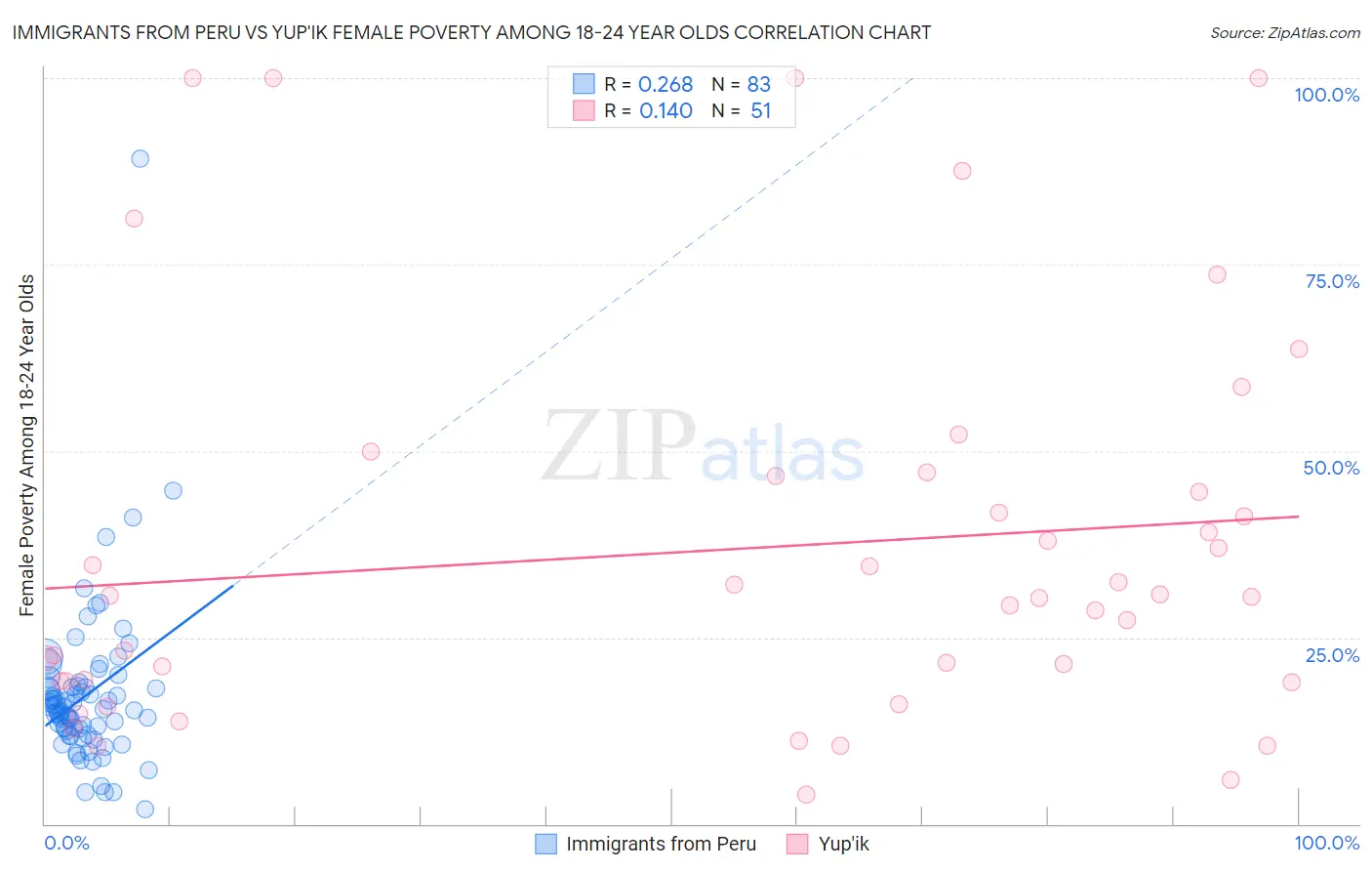 Immigrants from Peru vs Yup'ik Female Poverty Among 18-24 Year Olds